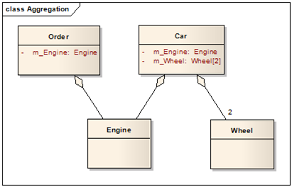 what is aggregation and composition in uml what is aggregation and composition in uml